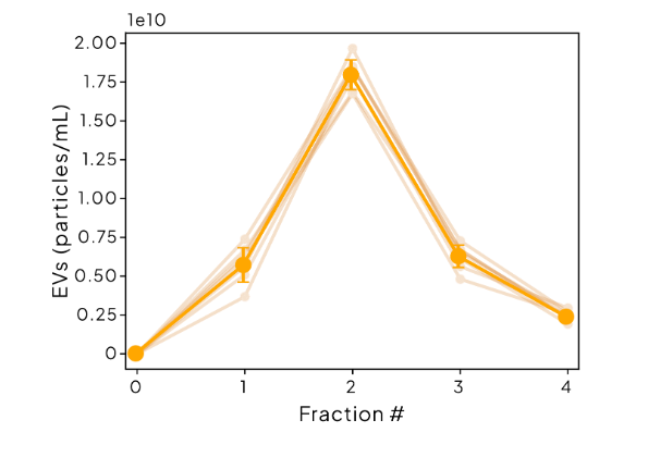 EV elution profile across 8 Apex 6B columns: EVs in particles per mL versus fraction number, peaking at fraction 2
