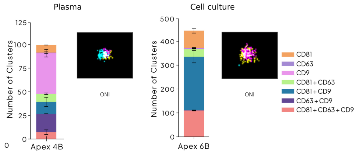 ONI super-resolution tetraspanin cluster counts and images for plasma (Apex 4B) and cell-culture (Apex 6B) EVs
