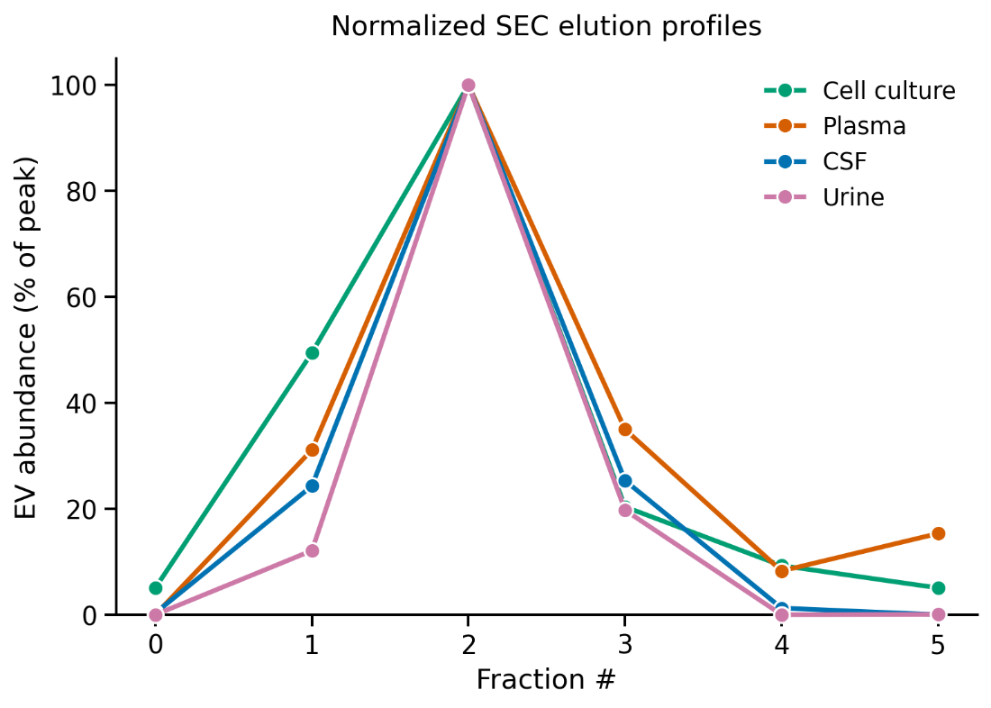 Normalized SEC EV elution profiles across cell culture, plasma, CSF and urine