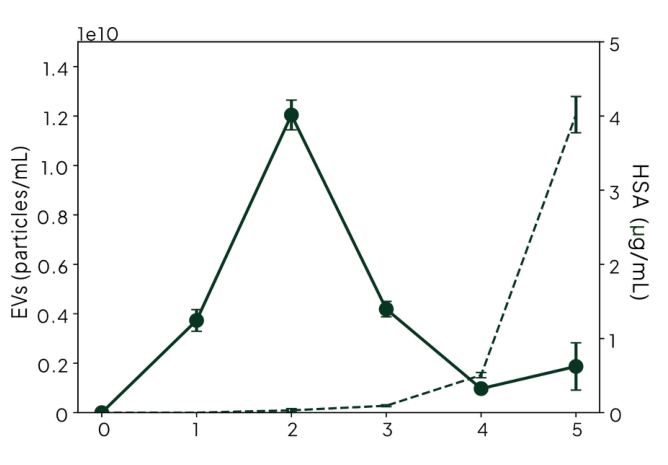 Plasma EV elution profile on Apex 4B with HSA per fraction
