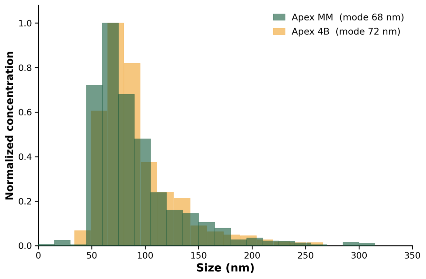 NTA size distribution: Apex MM mode 68 nm overlaps single-mode Apex 4B mode 72 nm