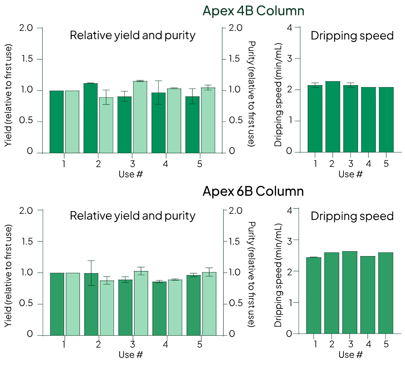Apex 4B/6B yield and drip speed across 5 reuses